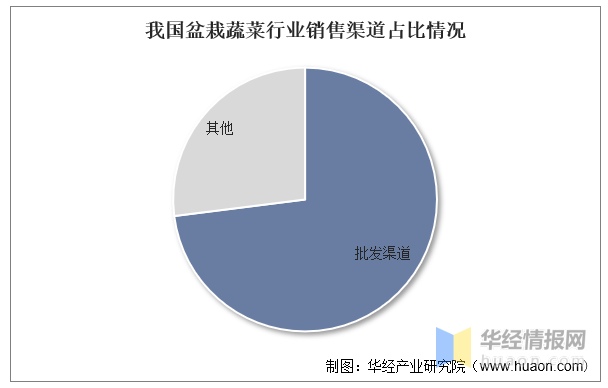 e星体育官网2022韶华夏盆栽菜蔬高低流财产链剖析及行业远景(图4)