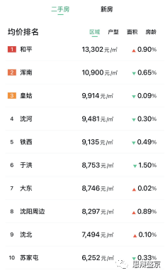 沈阳二手房均价重返4位数2022bsport体育年终“以价换量”收奇效(图3)