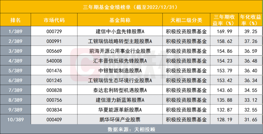 2022长跑冠军基花落谁家？杜洋、王鹏、林英睿等五年期收益领先，三年期涌现32只翻倍基