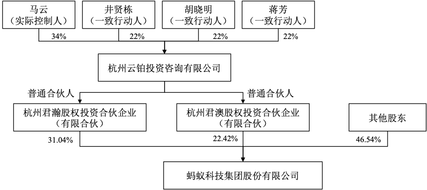 蚂蚁集团股东投票权调整，马云不再是实际控制人