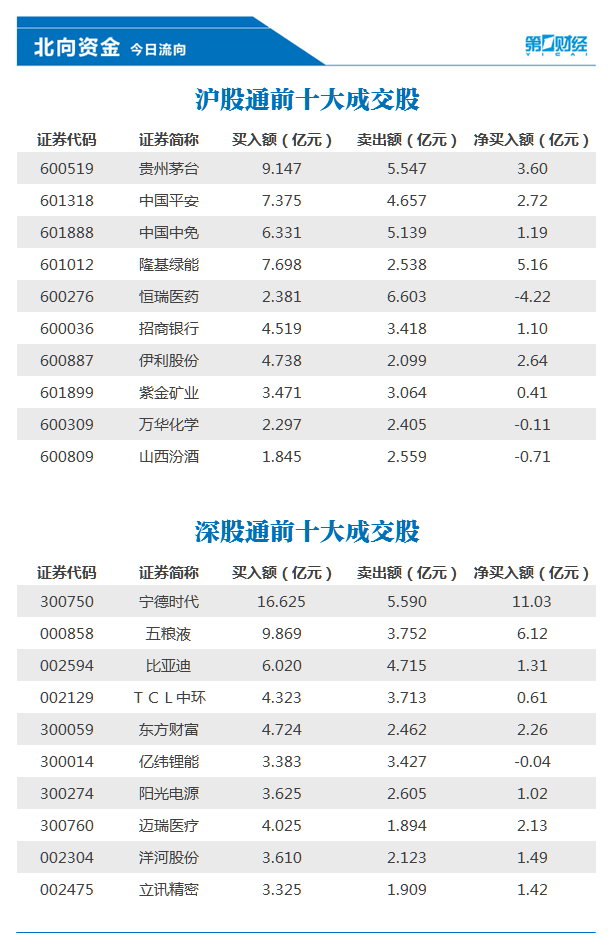 北向资金今日净买入58亿元 宁德时代、五粮液等获加仓