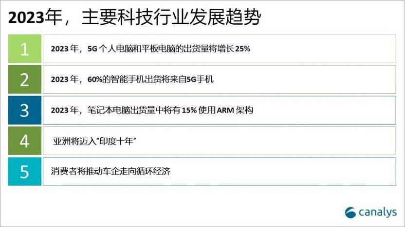 Canalys：2023年，5G个人电脑和平板电脑的出货量将增长25%