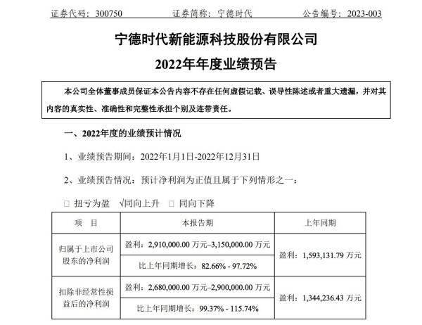 宁德时代：预计2022年盈利291亿至315亿元 同比增长82.66%至97.72%