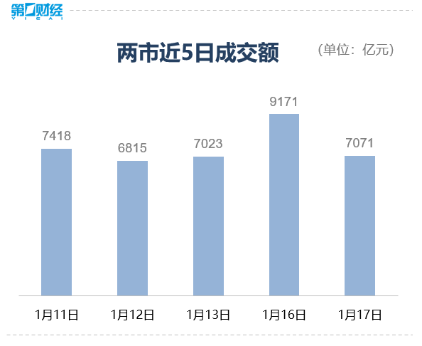 收盘丨创业板指涨0.24%，北向资金净买入逾90亿元