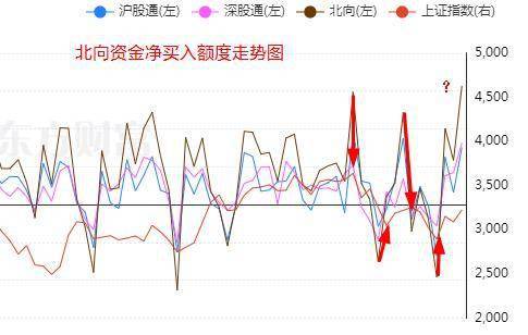 用时仅12天，北向资金创单月净买入额历史记录！牛市来了？不见得，可能是反向指标……