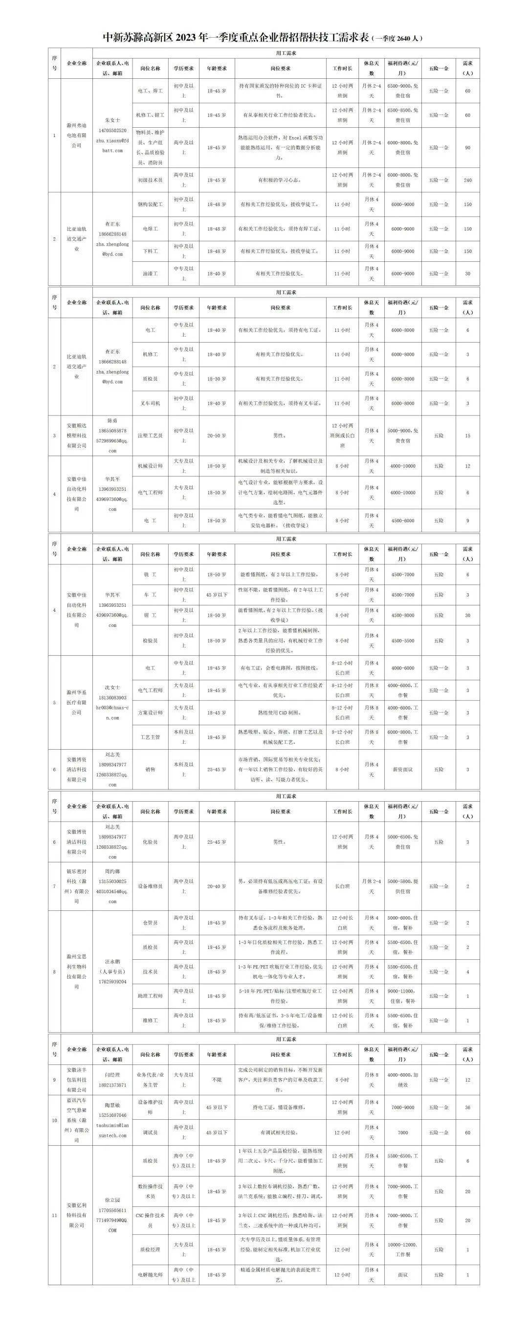 中新苏滁高新区2023年一季度重点企业雇用（含技工和普工）