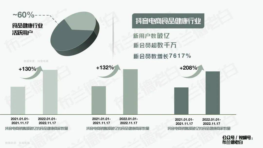 四维晋级 | 万字梳理食物品牌抖音电商数字化增长指南