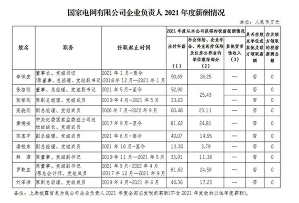 国家电网董事长年薪90万，6家央企公布薪酬