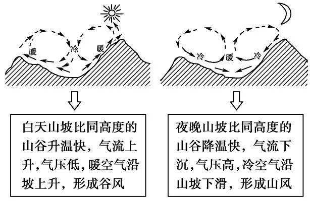 【天文拓展】各类关于风的微专题！为什么流行西风冬强夏弱?高考天文常考的风沙水问题汇总!