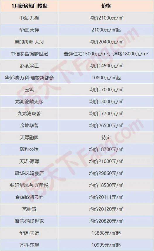 bsport体育新鲜出炉！2023扬州首月房价地图来了快看你家房子值多少钱？(图2)