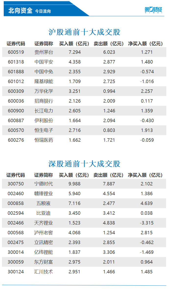 北向资金全天净卖出逾13亿元，这些股获加仓