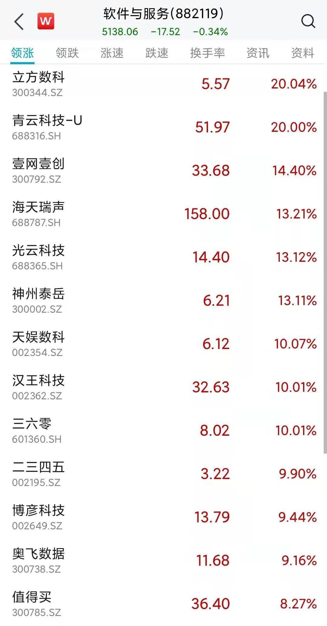 AI大战！国内版ChatGPT来了，百度港股大涨15%，三六零封涨停