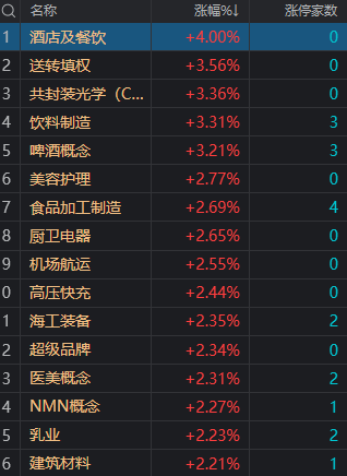 收评｜创业板指涨超1% 两市超3300只个股上涨