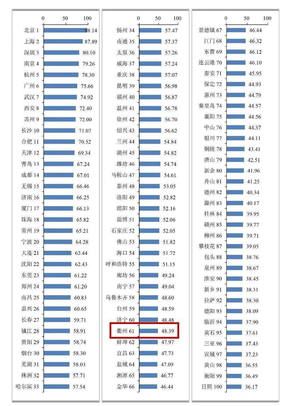 2022全国城市创新能力百强榜出炉！衢州排名61，比2021年进位10名