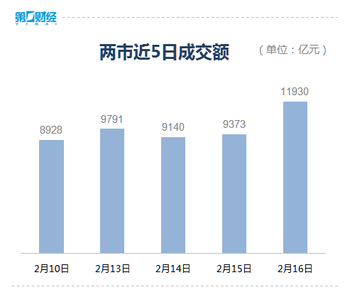 收盘丨沪指午后放量跳水跌近1% CPO概念大幅下挫