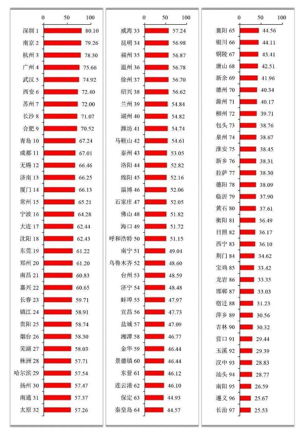 最新报告：合肥排名前十！
