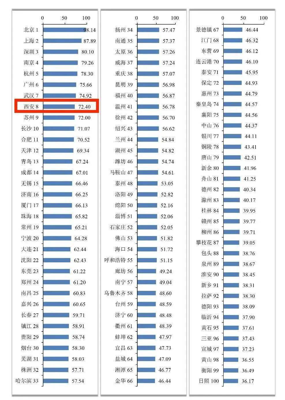 最新发布！西安，全国第6
