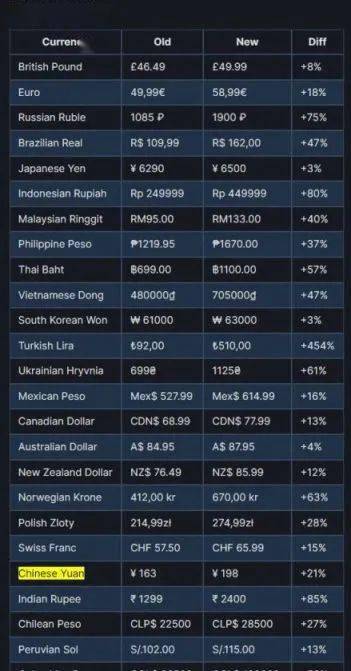 Steam低价区游戏暴涨！国区玩家被迫“搬场”去巴基斯坦……