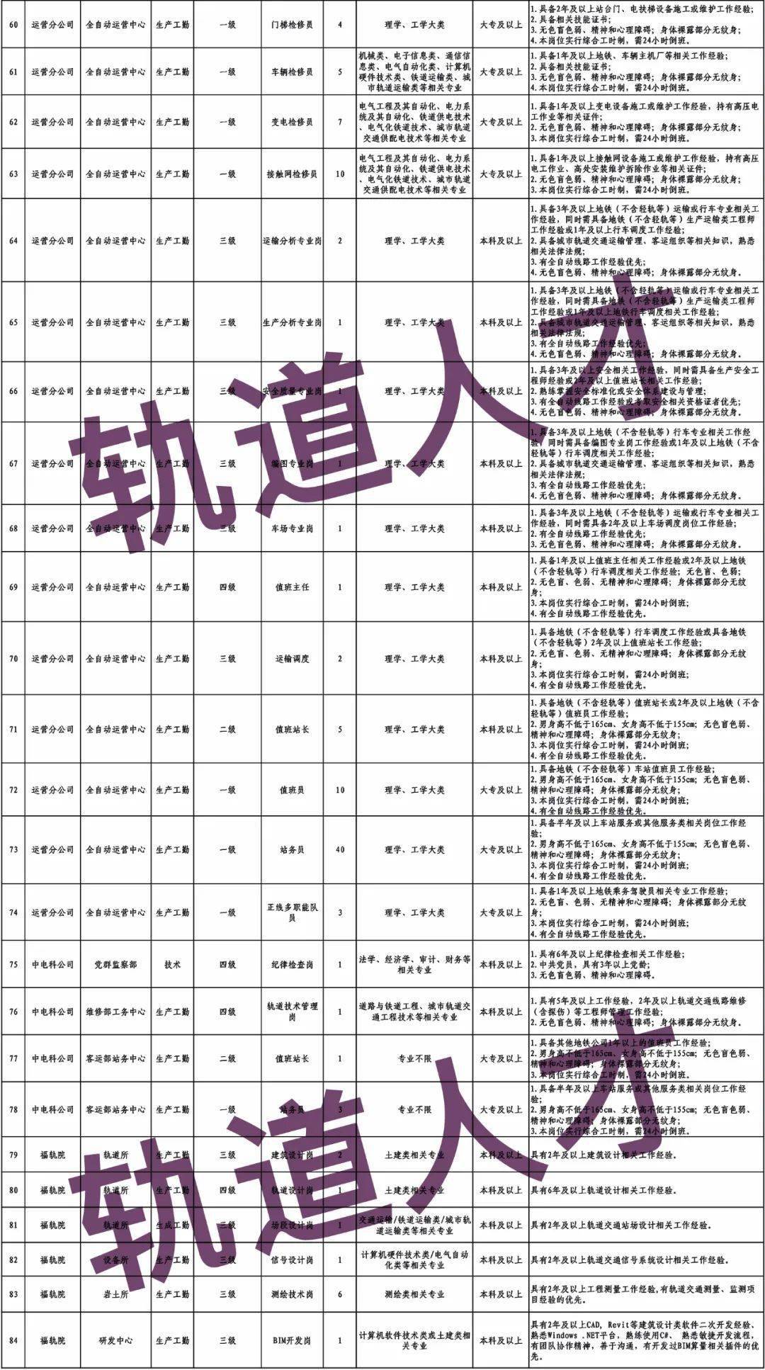 大量岗位！又一地铁公司招聘
