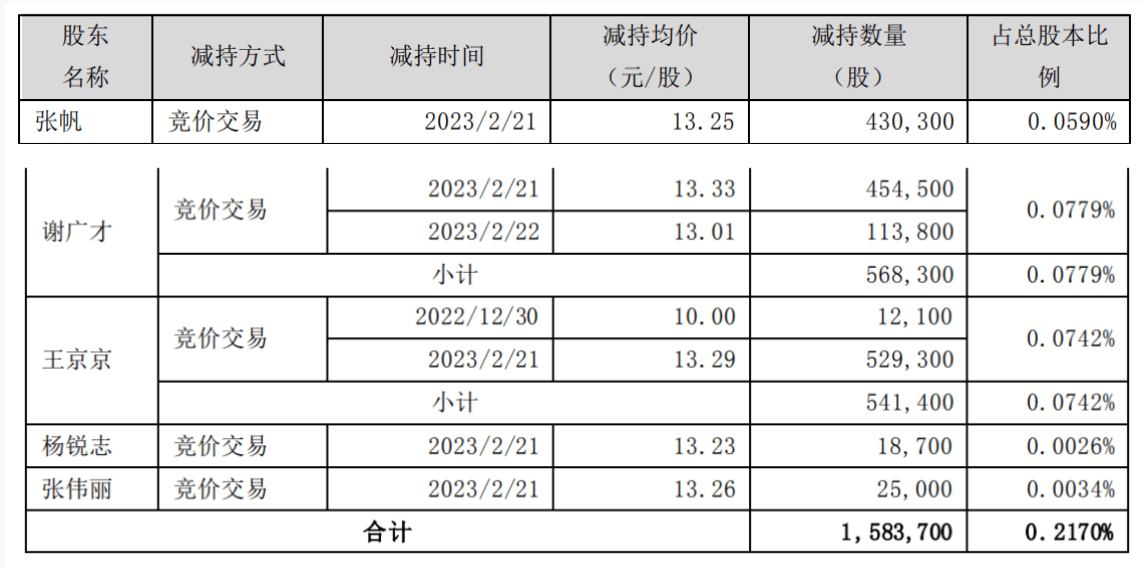 中文在线五位董事、高管提早完成减持方案，累计套现2097.48万元