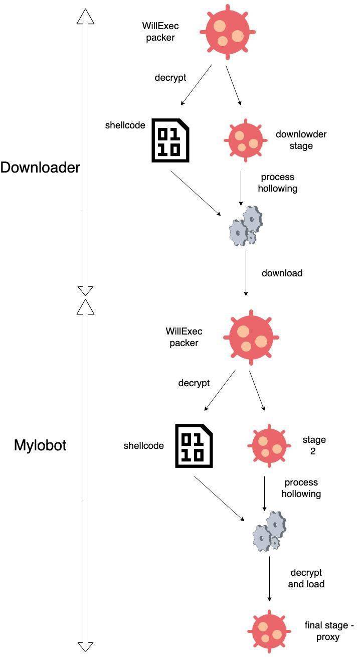 每天传染 50000 台设备，“Mylobot”僵尸收集正在全球残虐