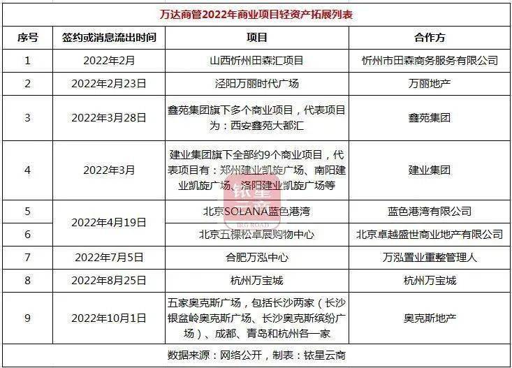 轻资产洗牌加速，一文全面领会国内头部房企的轻资产规划邦畿