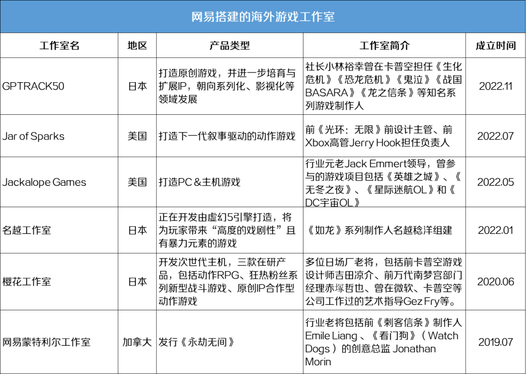 网易投资组建日本新游戏工做室，《苍翼默示录》造做人任副总裁