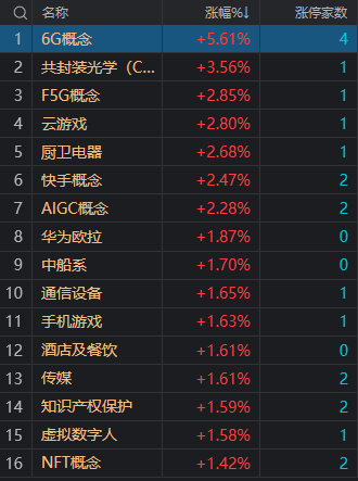 收评：创业板指低开低走跌超1% 特斯拉概念股全天低迷