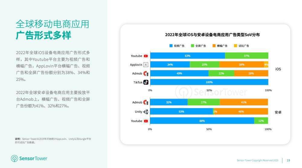 2023 年挪动电商应用市场洞察：2022 年全球下载量增长 7.1% 至 59 亿，估计 2023 年下载量增长达 65 亿次