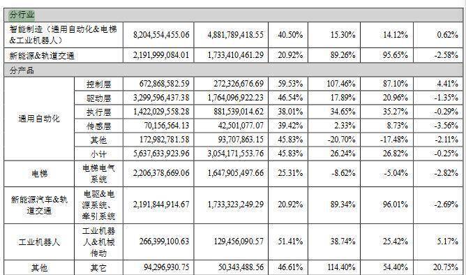 深度金选｜机构“宠儿”汇川手艺2022年净利润增长近2成，将来生长空间较大？