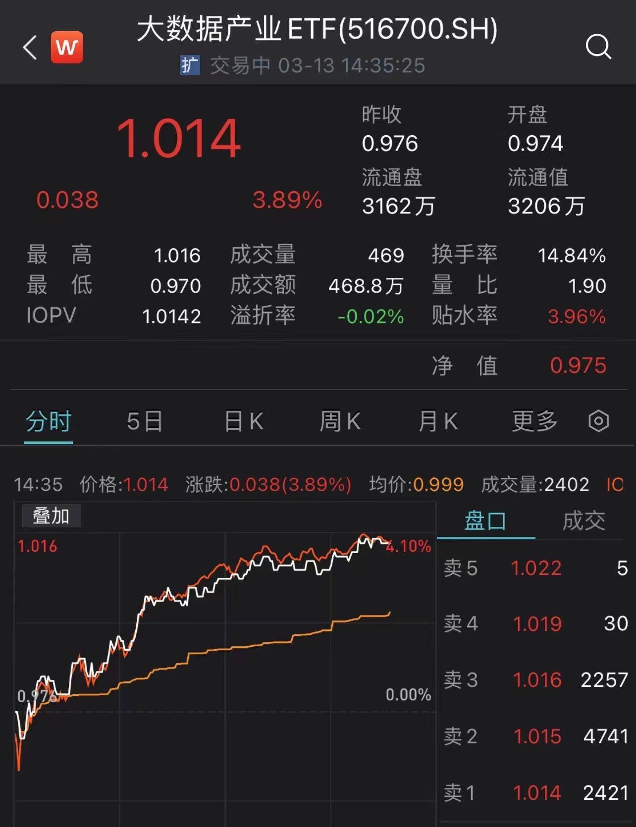 国度数据局获批成立！大数据财产ETF（516700）单边上行涨近4%，多股涨停