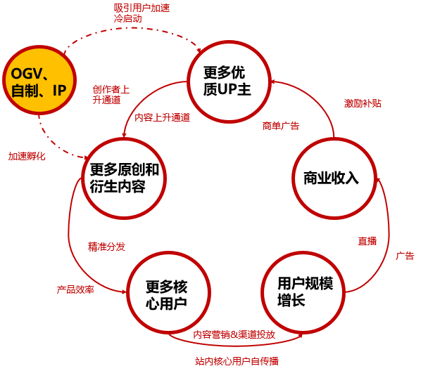 B站的转折（上）