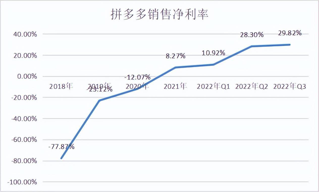 拼多多弯道超车淘宝、京东?