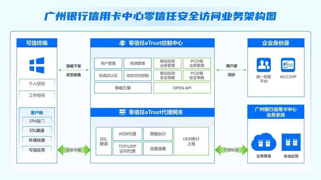 落地零信赖，若何助力广州银行信誉卡中心营业高韧性开展？