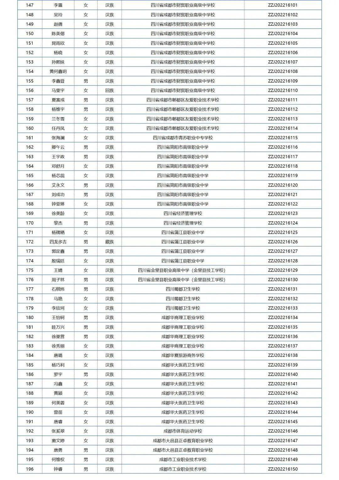 中职国度奖学金学生名单公布，四川共1211名中职学子获奖