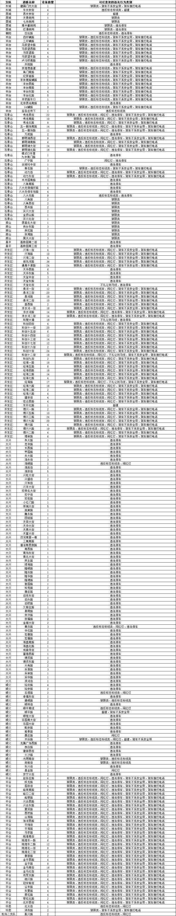 再添1089个！北京234处道路新增探头，部门探头专拍那项行为