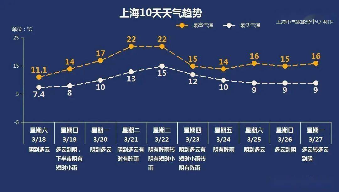 气候早晓得丨白日阳光露脸，三更雨水来袭