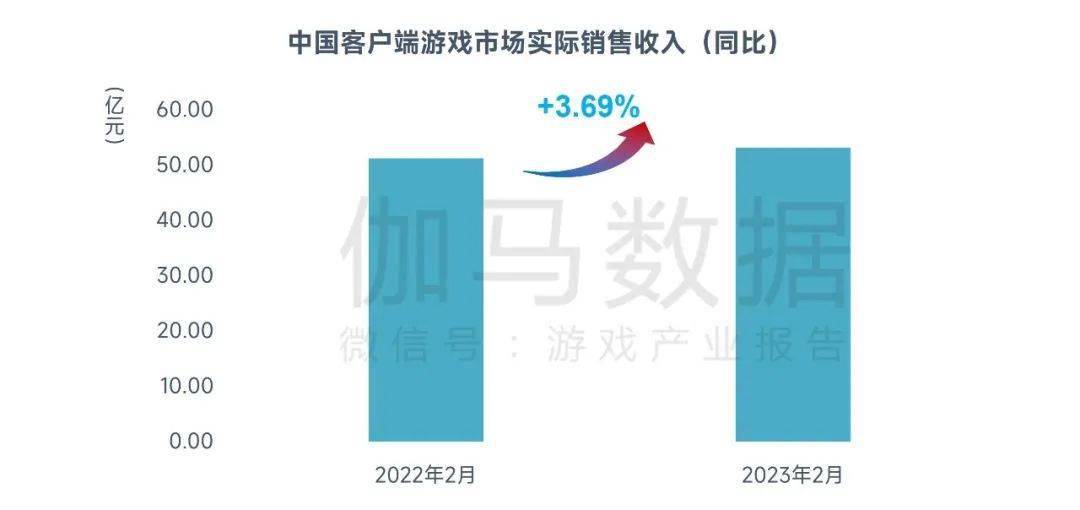 2月陈述：市场收入回落，但那些游戏却逆势增长