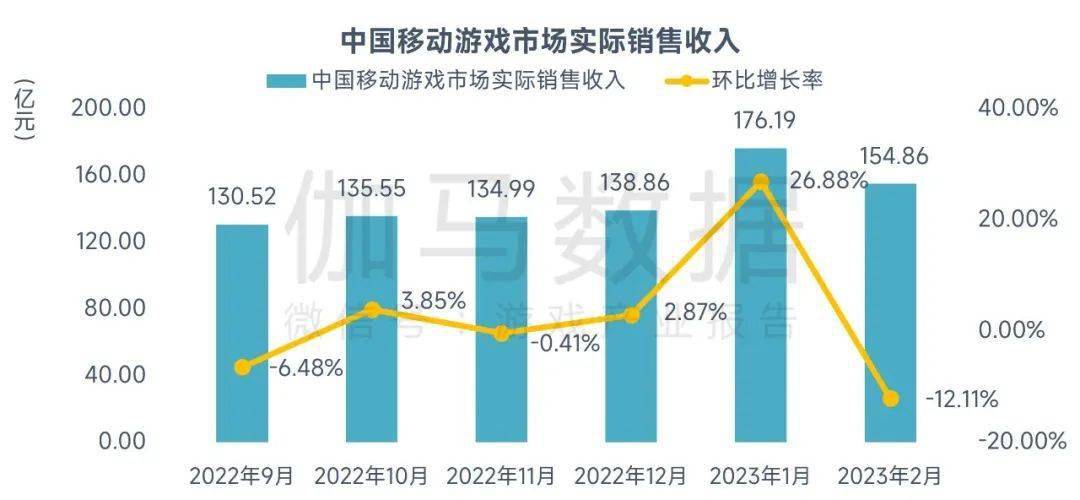 2月陈述：市场收入回落，但那些游戏却逆势增长