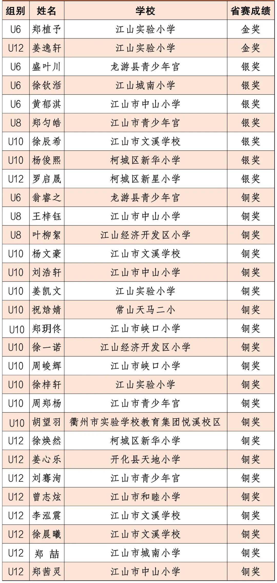 30位衢州娃，在浙江省青少年数独锦标赛上获佳绩！