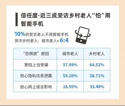 超四成村落白叟不会手机付出 城乡数字鸿沟若何破解？