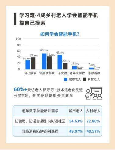 超四成村落白叟不会手机付出 城乡数字鸿沟若何破解？