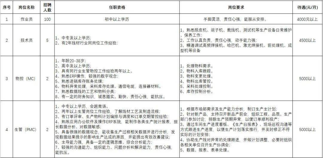 月薪4000元以上！南宁经开区2家重点企业招208人！