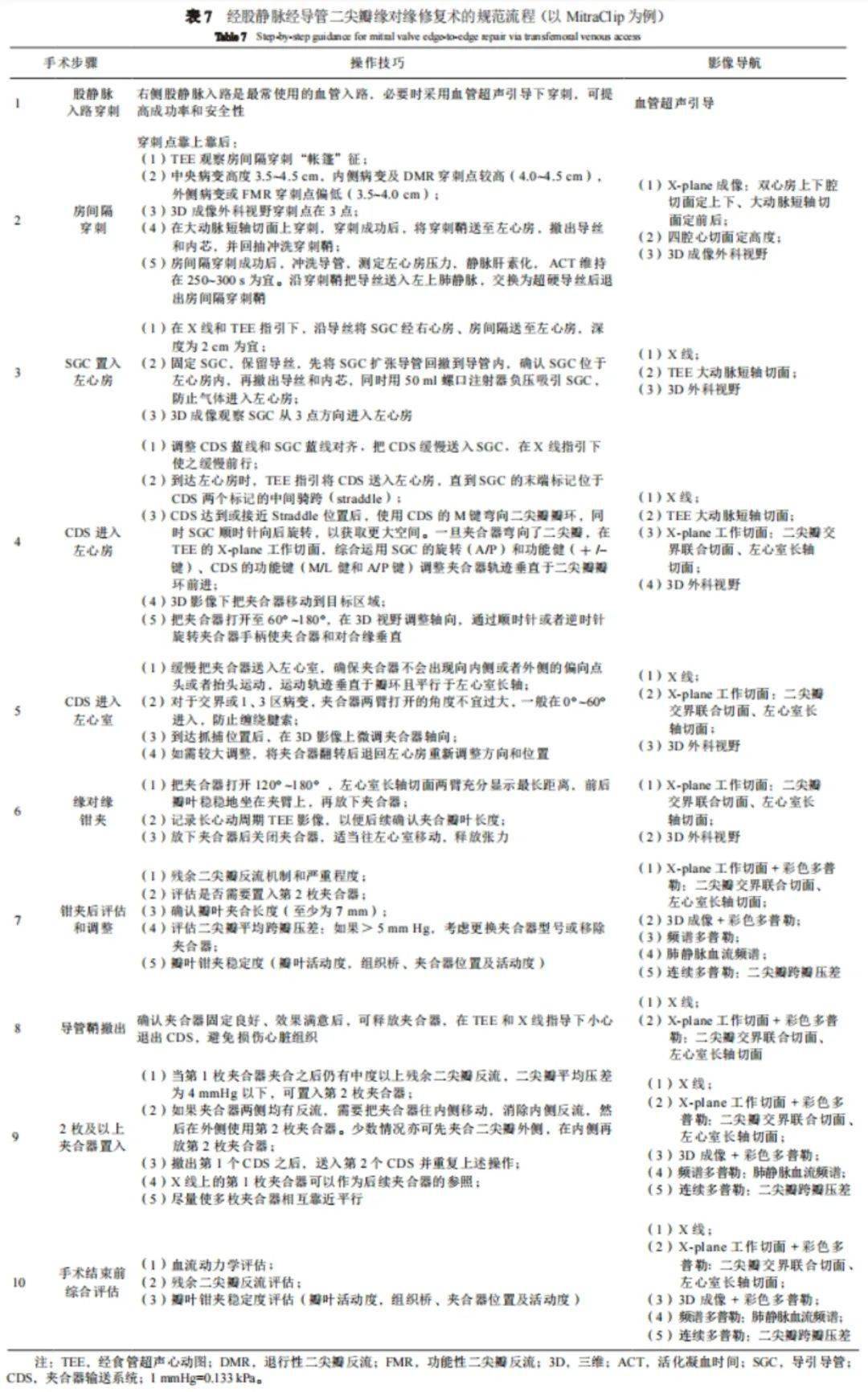 专家共识丨中国经导管二尖瓣缘对缘修复术临床途径（2022版）精简版