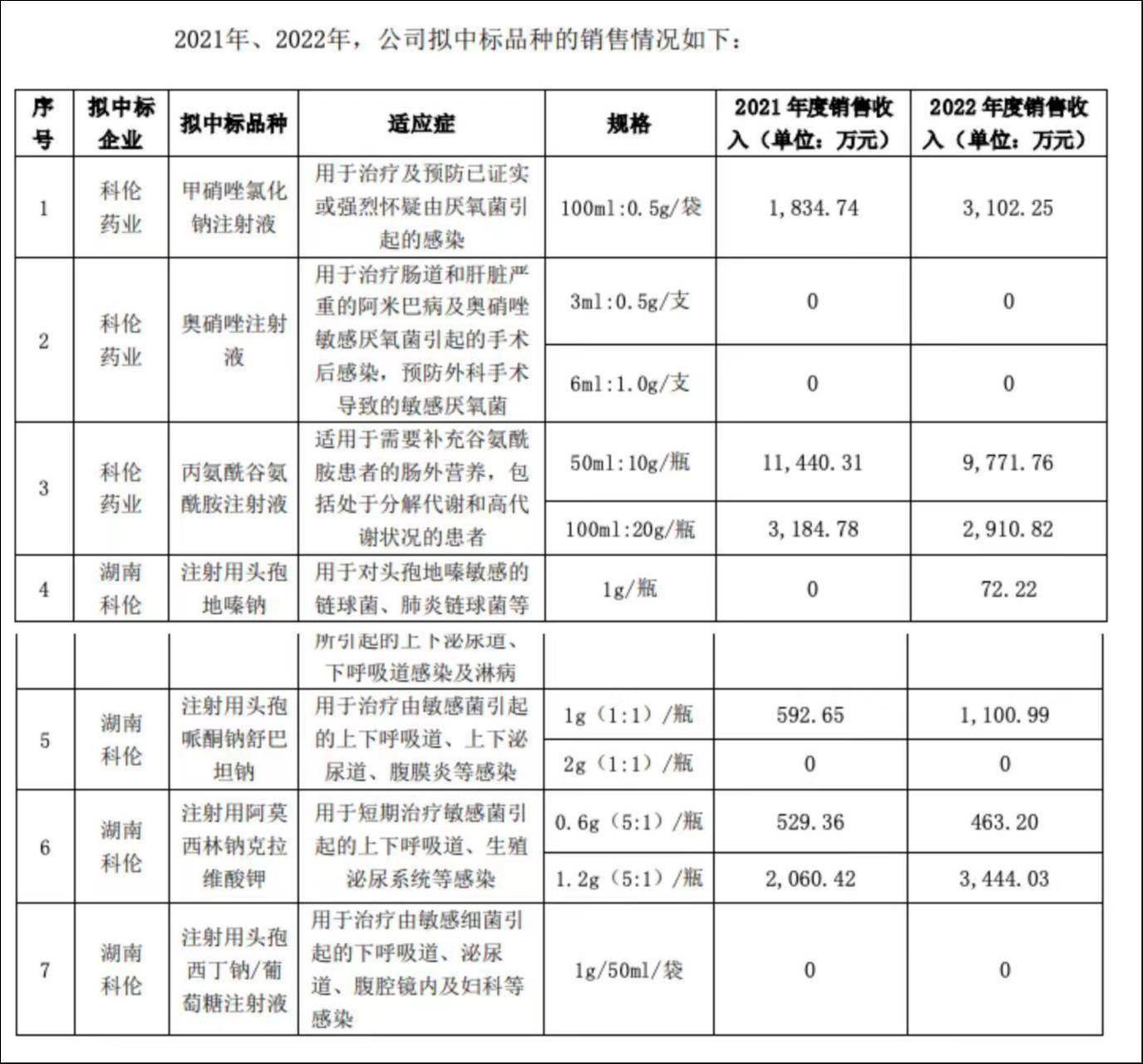 第八批国采均匀降价56%，科伦药业“7发7中”，东阳光药业地位不保？