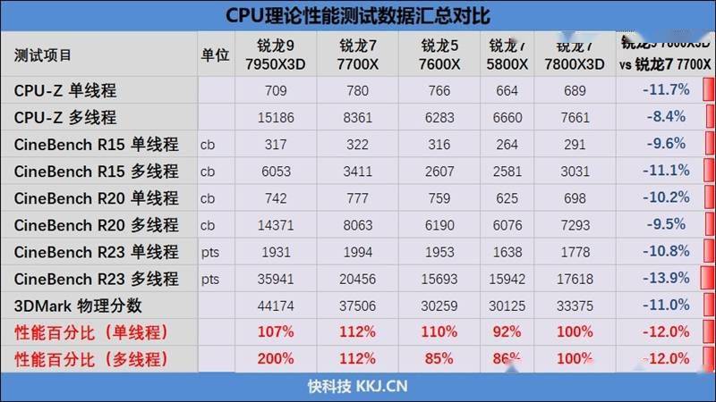 20年来更优秀游戏处置器！AMD锐龙7 7800X3D首发评测：大幅超越i9-13900KS