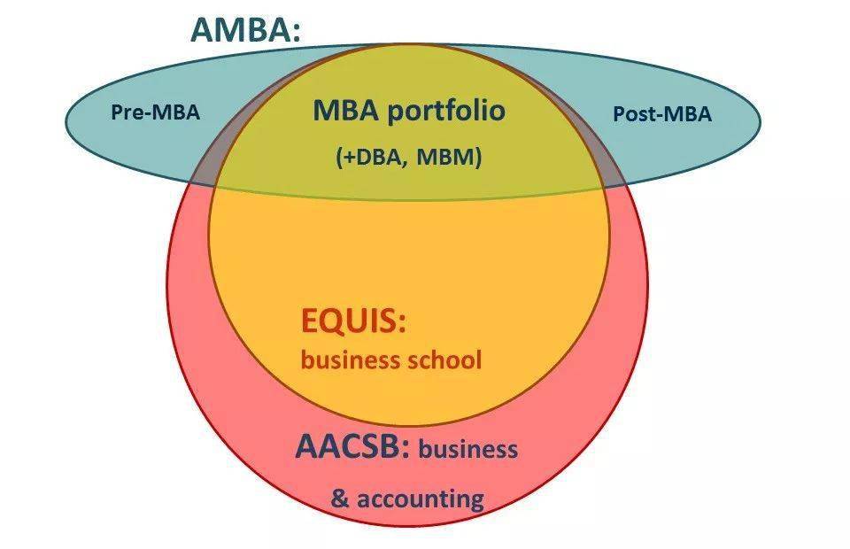 1. aacsb（the association to advance collegiate sch