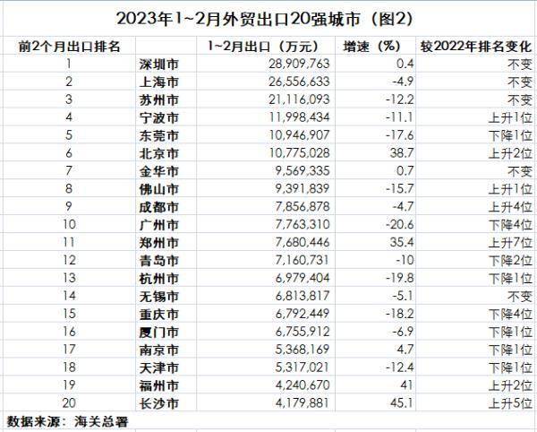 1-2月外贸20强城市出炉 北京列第二 郑州出口迫近广州