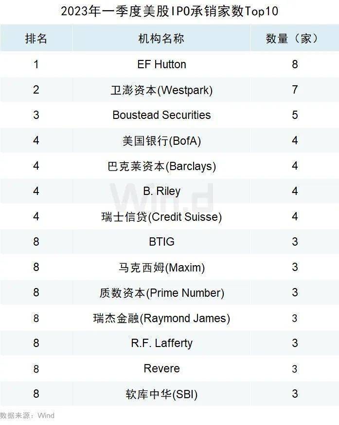 2023年一季度美股股权承销排行榜重磅发布