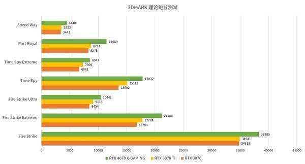 索泰首发三款RTX 4070：天启功耗解锁250W！5399元